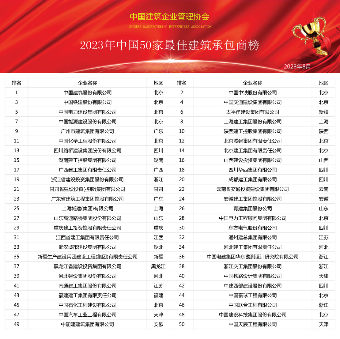 《2023年中国建筑业综合实力100强榜》隆重发布(图2)